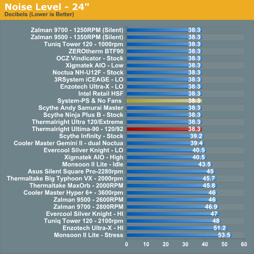 Noise Level - 24"